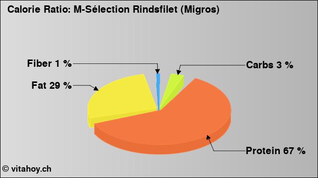 Calorie ratio: M-Sélection Rindsfilet (Migros) (chart, nutrition data)