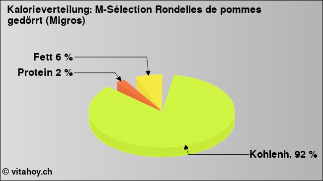 Kalorienverteilung: M-Sélection Rondelles de pommes gedörrt (Migros) (Grafik, Nährwerte)