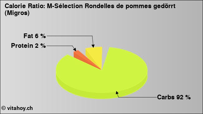 Calorie ratio: M-Sélection Rondelles de pommes gedörrt (Migros) (chart, nutrition data)