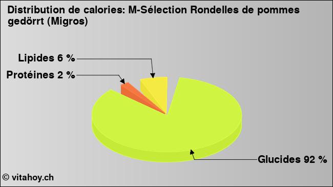 Calories: M-Sélection Rondelles de pommes gedörrt (Migros) (diagramme, valeurs nutritives)