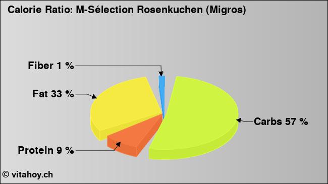 Calorie ratio: M-Sélection Rosenkuchen (Migros) (chart, nutrition data)
