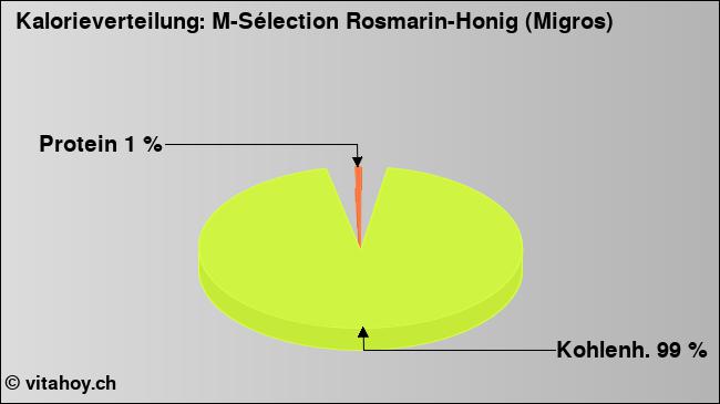 Kalorienverteilung: M-Sélection Rosmarin-Honig (Migros) (Grafik, Nährwerte)