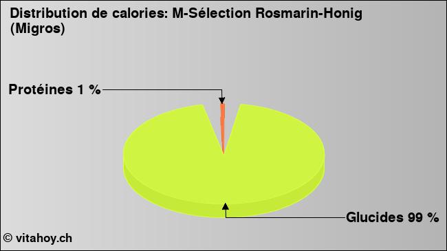 Calories: M-Sélection Rosmarin-Honig (Migros) (diagramme, valeurs nutritives)