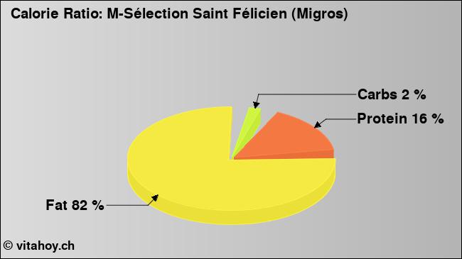 Calorie ratio: M-Sélection Saint Félicien (Migros) (chart, nutrition data)