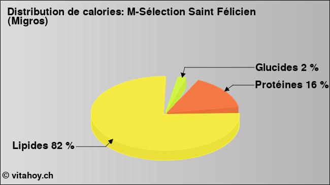 Calories: M-Sélection Saint Félicien (Migros) (diagramme, valeurs nutritives)