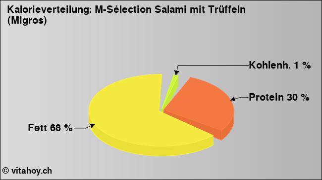 Kalorienverteilung: M-Sélection Salami mit Trüffeln (Migros) (Grafik, Nährwerte)