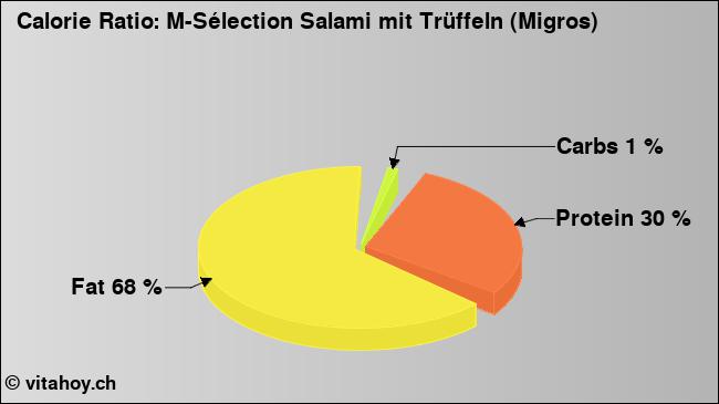 Calorie ratio: M-Sélection Salami mit Trüffeln (Migros) (chart, nutrition data)