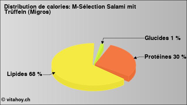 Calories: M-Sélection Salami mit Trüffeln (Migros) (diagramme, valeurs nutritives)