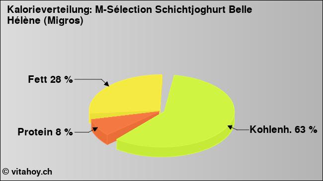 Kalorienverteilung: M-Sélection Schichtjoghurt Belle Hélène (Migros) (Grafik, Nährwerte)