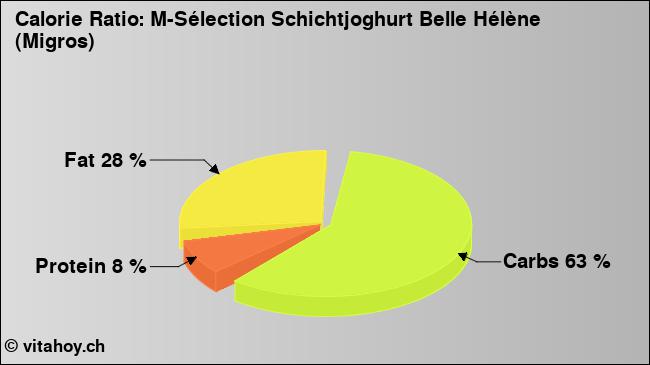 Calorie ratio: M-Sélection Schichtjoghurt Belle Hélène (Migros) (chart, nutrition data)