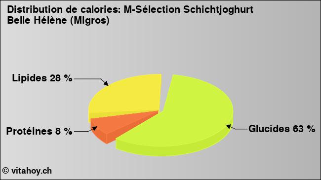 Calories: M-Sélection Schichtjoghurt Belle Hélène (Migros) (diagramme, valeurs nutritives)