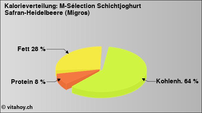 Kalorienverteilung: M-Sélection Schichtjoghurt Safran-Heidelbeere (Migros) (Grafik, Nährwerte)
