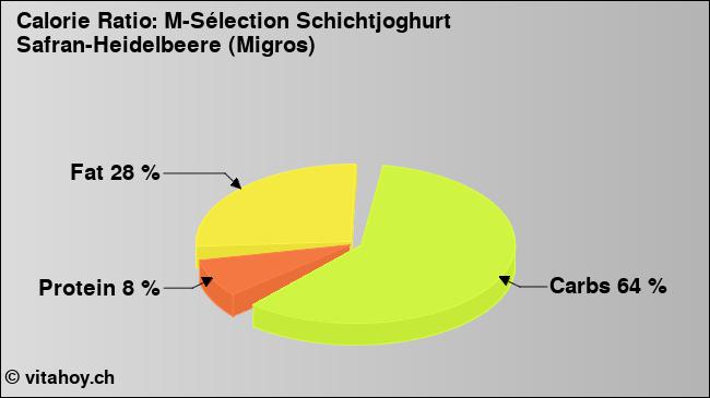 Calorie ratio: M-Sélection Schichtjoghurt Safran-Heidelbeere (Migros) (chart, nutrition data)