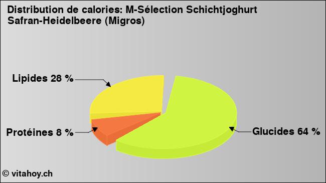 Calories: M-Sélection Schichtjoghurt Safran-Heidelbeere (Migros) (diagramme, valeurs nutritives)