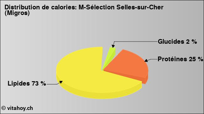 Calories: M-Sélection Selles-sur-Cher (Migros) (diagramme, valeurs nutritives)