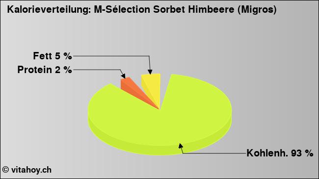 Kalorienverteilung: M-Sélection Sorbet Himbeere (Migros) (Grafik, Nährwerte)