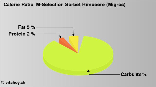 Calorie ratio: M-Sélection Sorbet Himbeere (Migros) (chart, nutrition data)