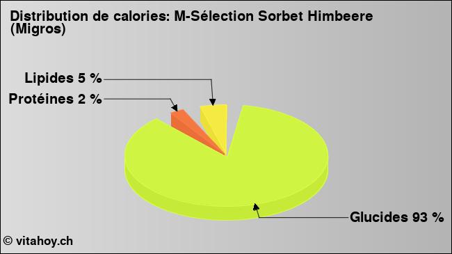 Calories: M-Sélection Sorbet Himbeere (Migros) (diagramme, valeurs nutritives)