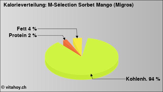 Kalorienverteilung: M-Sélection Sorbet Mango (Migros) (Grafik, Nährwerte)