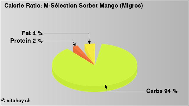 Calorie ratio: M-Sélection Sorbet Mango (Migros) (chart, nutrition data)