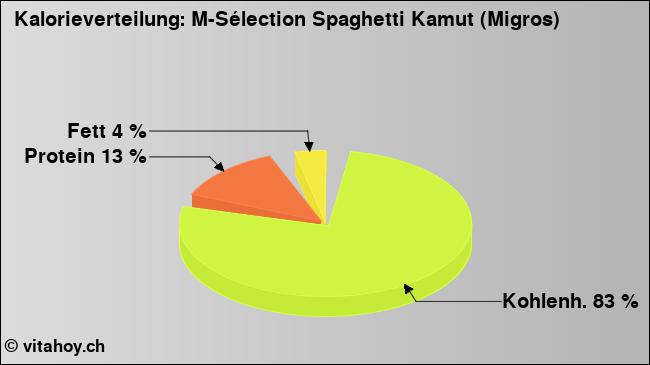 Kalorienverteilung: M-Sélection Spaghetti Kamut (Migros) (Grafik, Nährwerte)