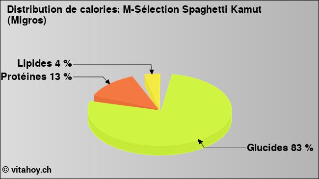 Calories: M-Sélection Spaghetti Kamut (Migros) (diagramme, valeurs nutritives)