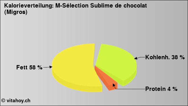 Kalorienverteilung: M-Sélection Sublime de chocolat (Migros) (Grafik, Nährwerte)