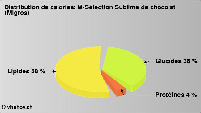 Calories: M-Sélection Sublime de chocolat (Migros) (diagramme, valeurs nutritives)