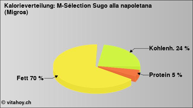 Kalorienverteilung: M-Sélection Sugo alla napoletana (Migros) (Grafik, Nährwerte)