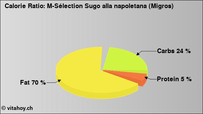 Calorie ratio: M-Sélection Sugo alla napoletana (Migros) (chart, nutrition data)