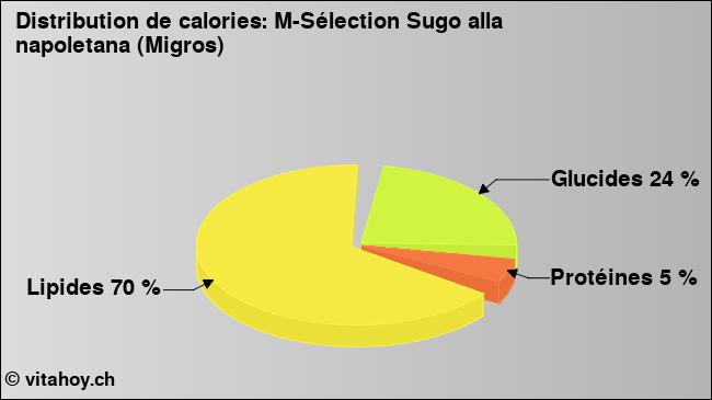 Calories: M-Sélection Sugo alla napoletana (Migros) (diagramme, valeurs nutritives)