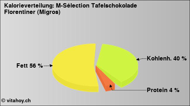 Kalorienverteilung: M-Sélection Tafelschokolade Florentiner (Migros) (Grafik, Nährwerte)