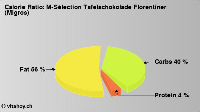 Calorie ratio: M-Sélection Tafelschokolade Florentiner (Migros) (chart, nutrition data)