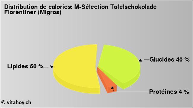 Calories: M-Sélection Tafelschokolade Florentiner (Migros) (diagramme, valeurs nutritives)