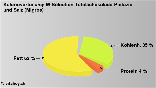 Kalorienverteilung: M-Sélection Tafelschokolade Pistazie und Salz (Migros) (Grafik, Nährwerte)