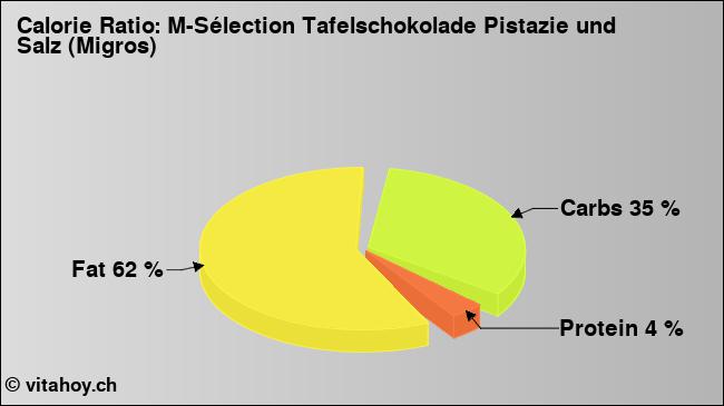 Calorie ratio: M-Sélection Tafelschokolade Pistazie und Salz (Migros) (chart, nutrition data)