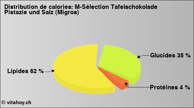 Calories: M-Sélection Tafelschokolade Pistazie und Salz (Migros) (diagramme, valeurs nutritives)