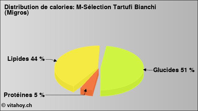 Calories: M-Sélection Tartufi Bianchi (Migros) (diagramme, valeurs nutritives)