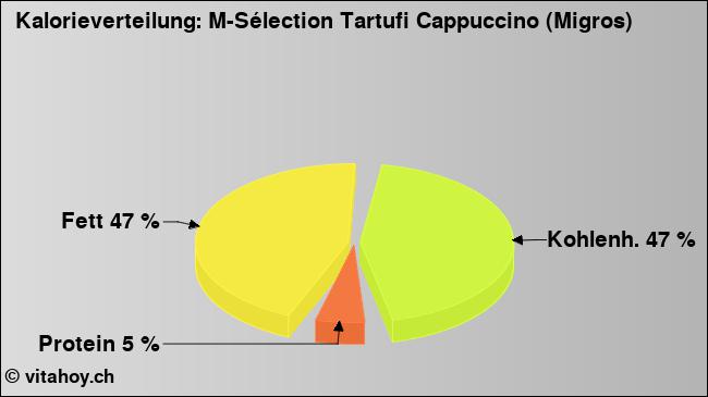 Kalorienverteilung: M-Sélection Tartufi Cappuccino (Migros) (Grafik, Nährwerte)