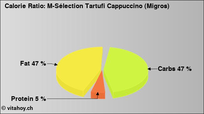 Calorie ratio: M-Sélection Tartufi Cappuccino (Migros) (chart, nutrition data)
