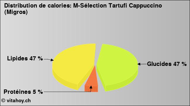 Calories: M-Sélection Tartufi Cappuccino (Migros) (diagramme, valeurs nutritives)