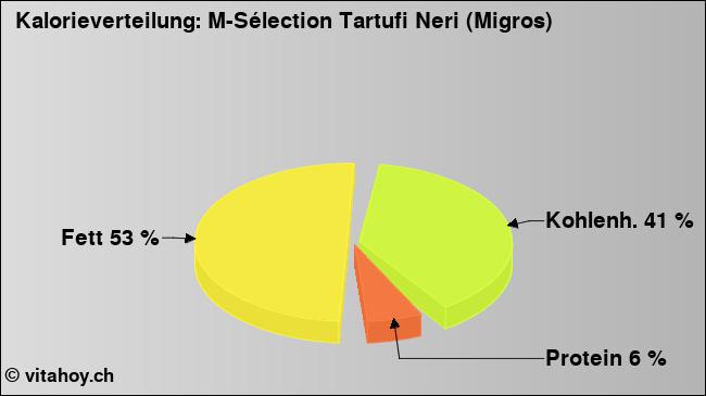 Kalorienverteilung: M-Sélection Tartufi Neri (Migros) (Grafik, Nährwerte)