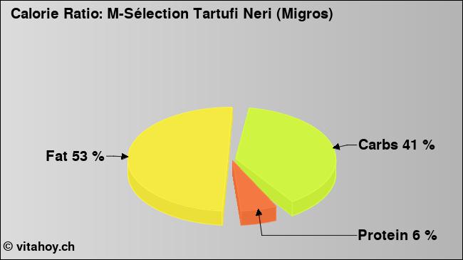 Calorie ratio: M-Sélection Tartufi Neri (Migros) (chart, nutrition data)