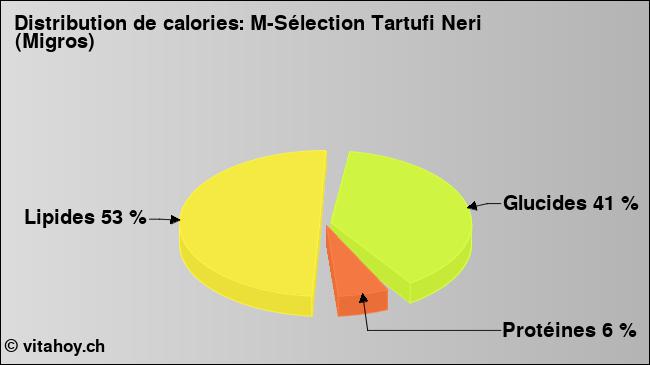 Calories: M-Sélection Tartufi Neri (Migros) (diagramme, valeurs nutritives)