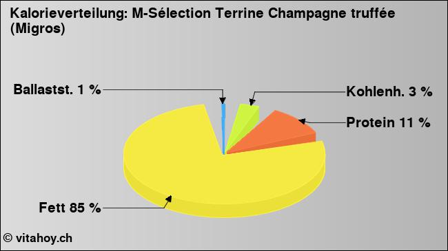 Kalorienverteilung: M-Sélection Terrine Champagne truffée (Migros) (Grafik, Nährwerte)