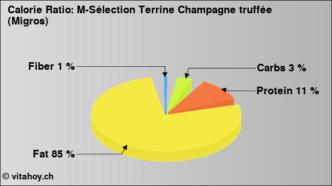 Calorie ratio: M-Sélection Terrine Champagne truffée (Migros) (chart, nutrition data)