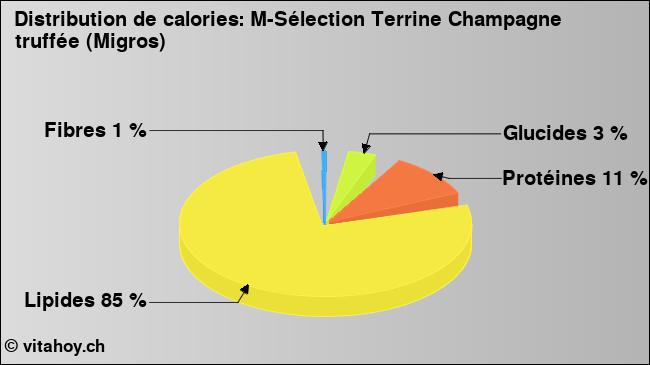 Calories: M-Sélection Terrine Champagne truffée (Migros) (diagramme, valeurs nutritives)