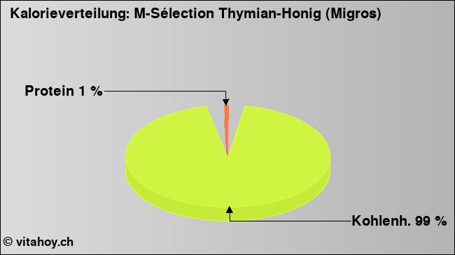 Kalorienverteilung: M-Sélection Thymian-Honig (Migros) (Grafik, Nährwerte)