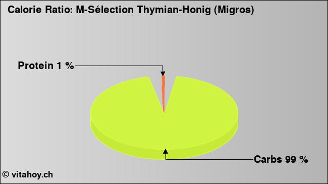 Calorie ratio: M-Sélection Thymian-Honig (Migros) (chart, nutrition data)