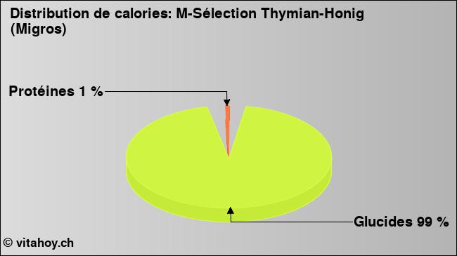 Calories: M-Sélection Thymian-Honig (Migros) (diagramme, valeurs nutritives)